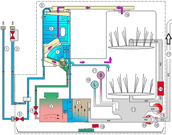  How the machine works