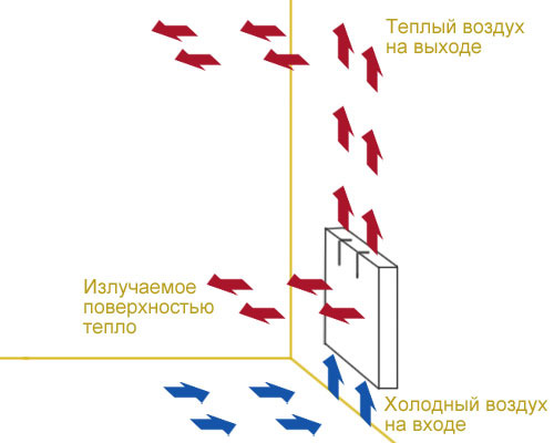  The principle of operation of the convector heater
