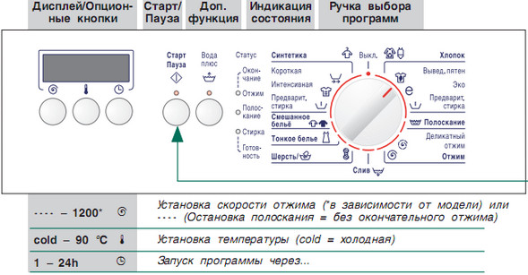  Types of programs in the washing machine