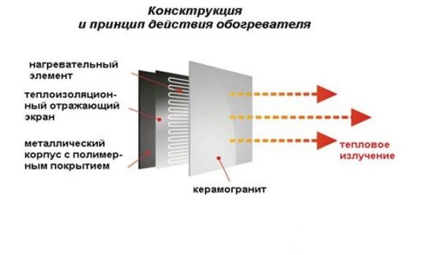  The principle of the ceramic convector