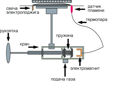  Gas burner design