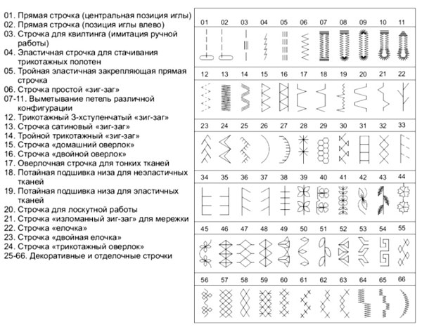  Types of sewing machine stitches