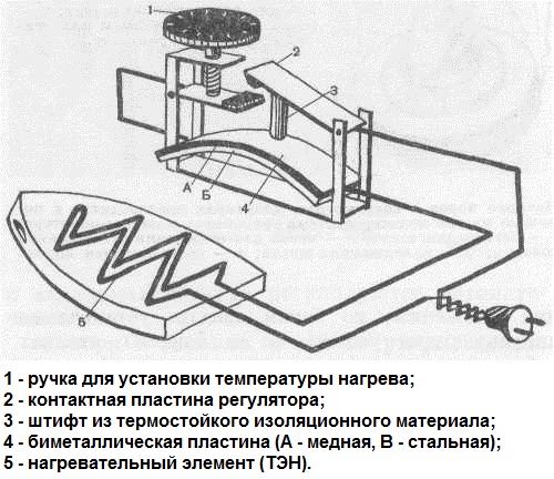  Thermostat device