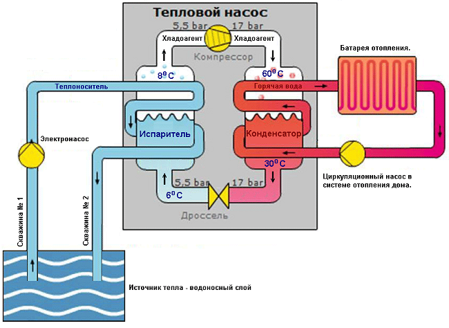  The principle of operation of the heat pump