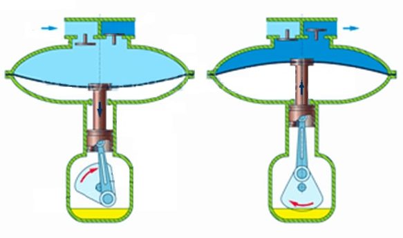  The principle of operation of the membrane pump