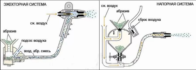  The principle of sandblaster